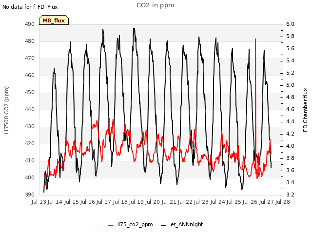 plot of CO2 in ppm