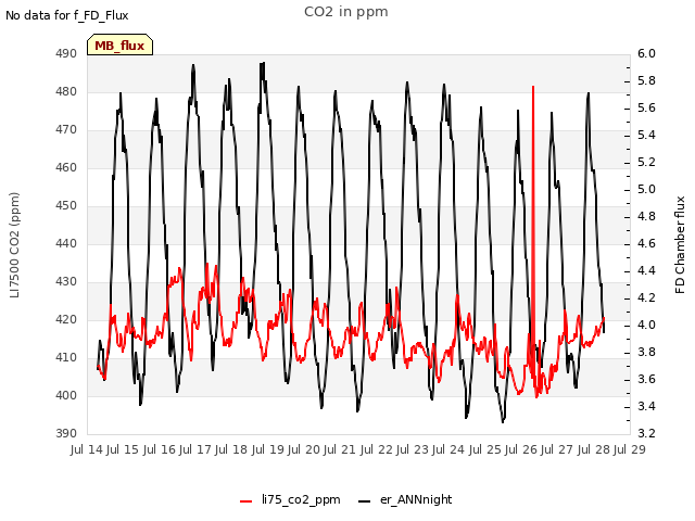 plot of CO2 in ppm