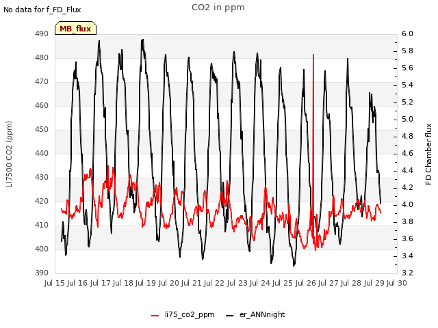 plot of CO2 in ppm