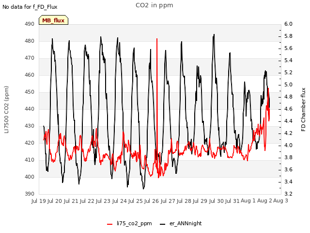 plot of CO2 in ppm