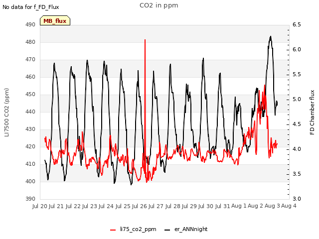 plot of CO2 in ppm