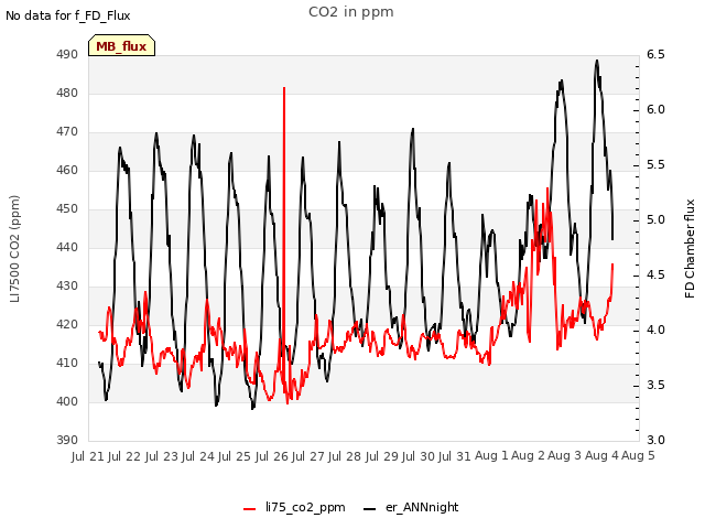 plot of CO2 in ppm