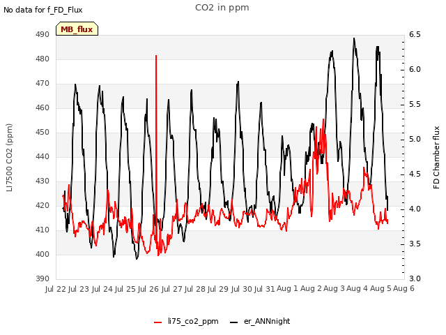 plot of CO2 in ppm