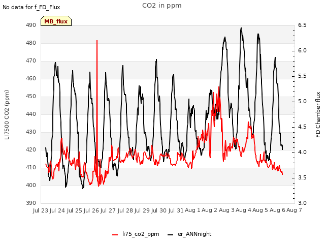 plot of CO2 in ppm