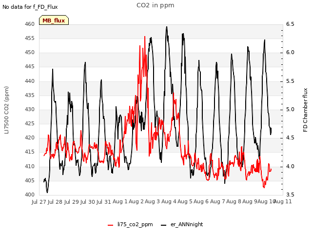 plot of CO2 in ppm