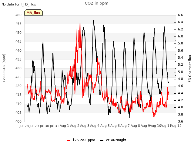 plot of CO2 in ppm