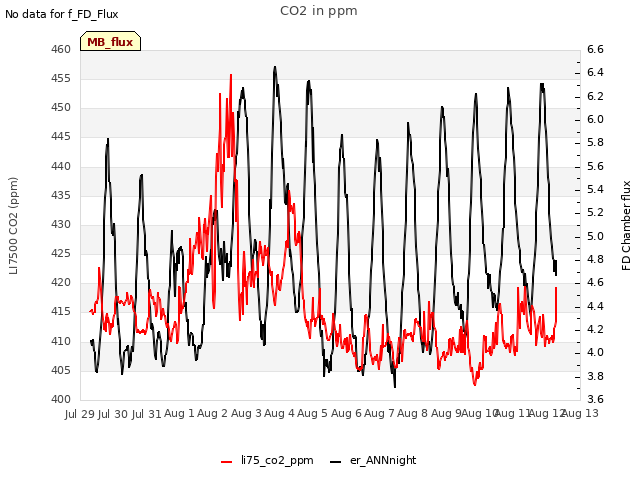 plot of CO2 in ppm