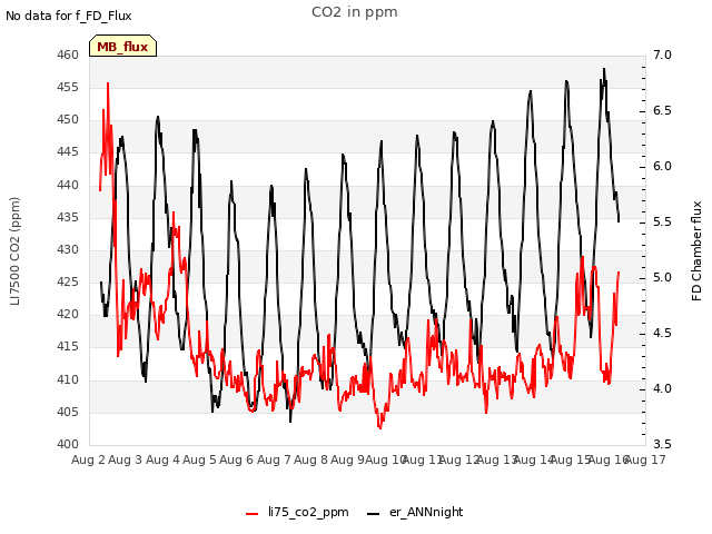 plot of CO2 in ppm