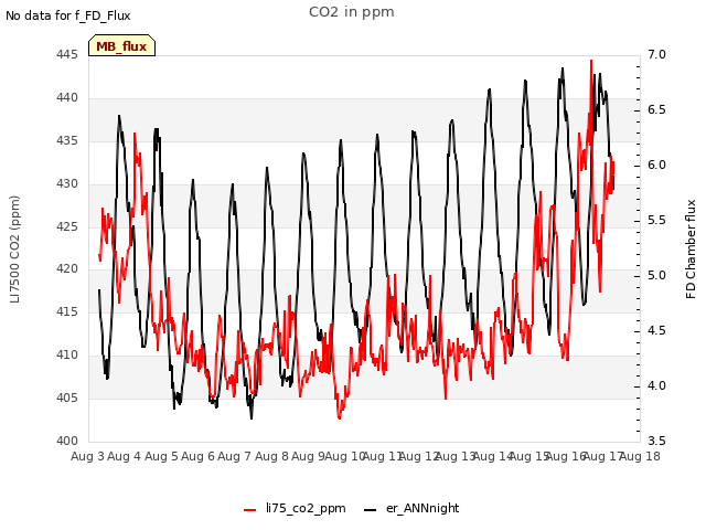 plot of CO2 in ppm