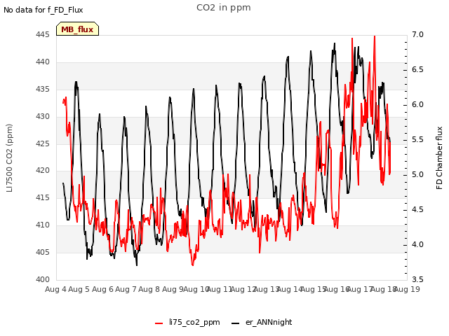 plot of CO2 in ppm