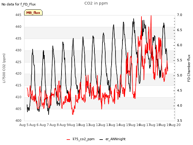 plot of CO2 in ppm