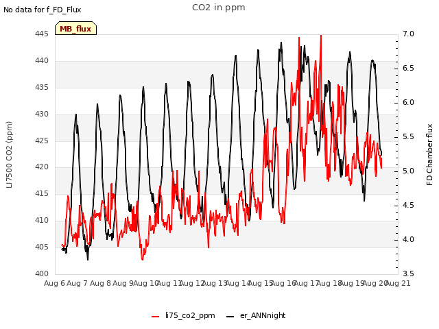 plot of CO2 in ppm