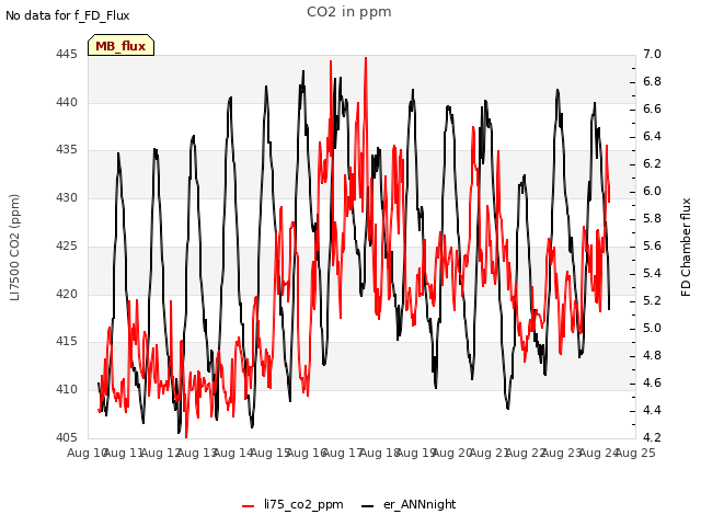plot of CO2 in ppm