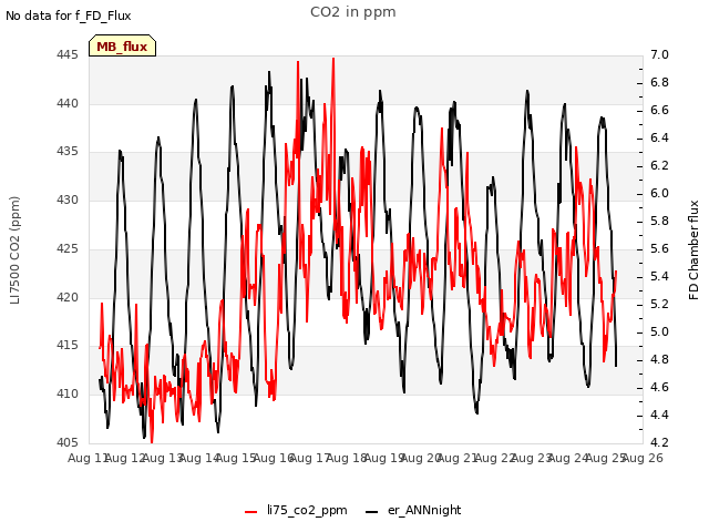 plot of CO2 in ppm