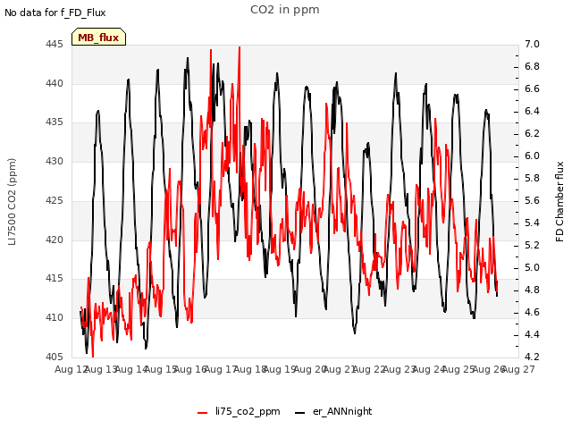 plot of CO2 in ppm