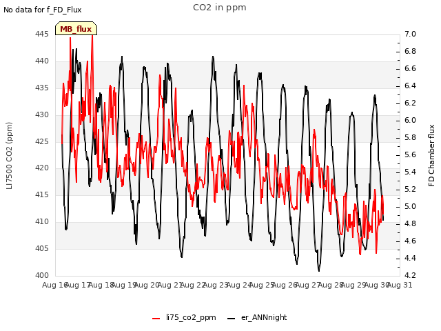 plot of CO2 in ppm