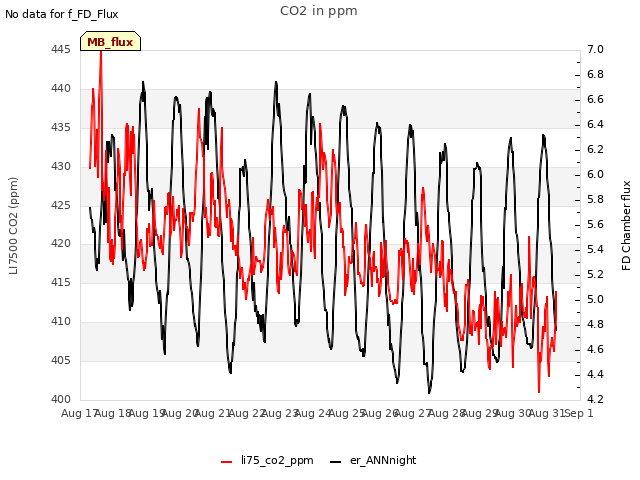 plot of CO2 in ppm