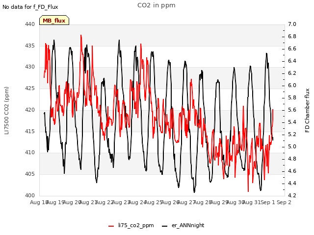 plot of CO2 in ppm