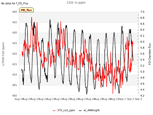 plot of CO2 in ppm