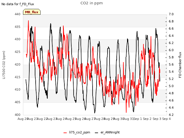 plot of CO2 in ppm