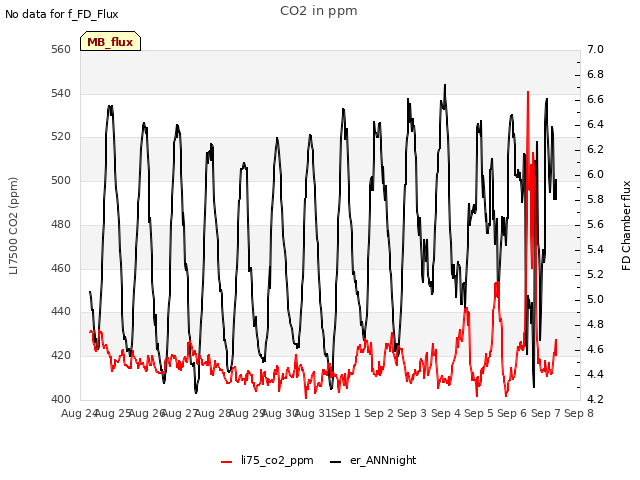 plot of CO2 in ppm
