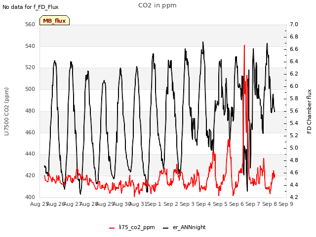 plot of CO2 in ppm