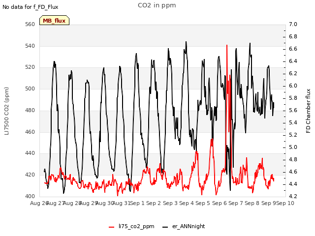 plot of CO2 in ppm