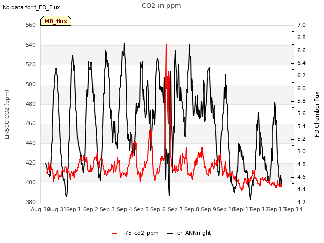 plot of CO2 in ppm