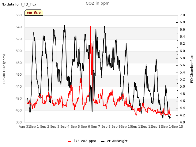 plot of CO2 in ppm