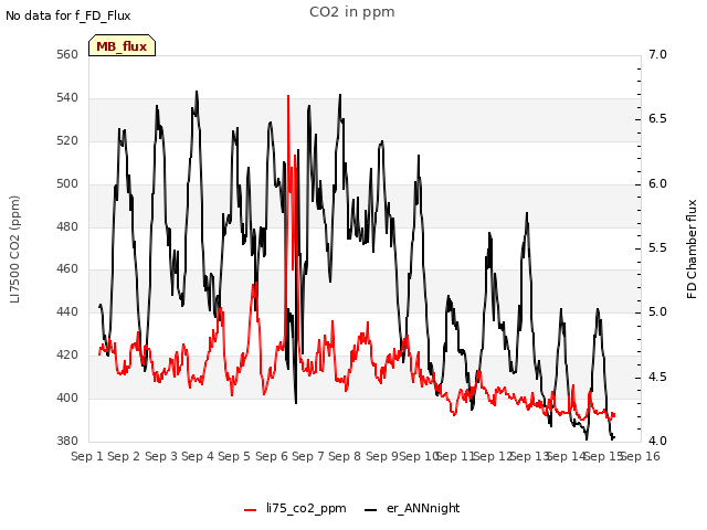 plot of CO2 in ppm