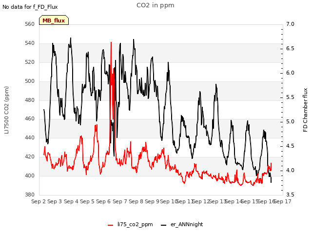 plot of CO2 in ppm