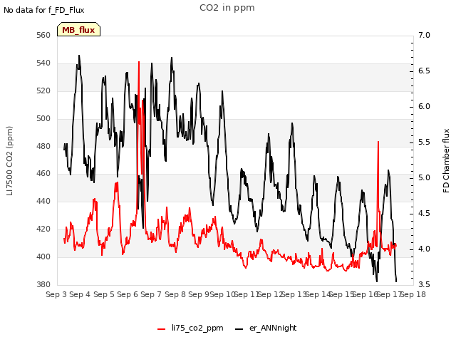 plot of CO2 in ppm