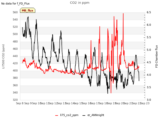 plot of CO2 in ppm