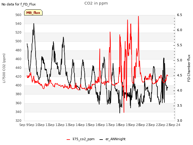 plot of CO2 in ppm