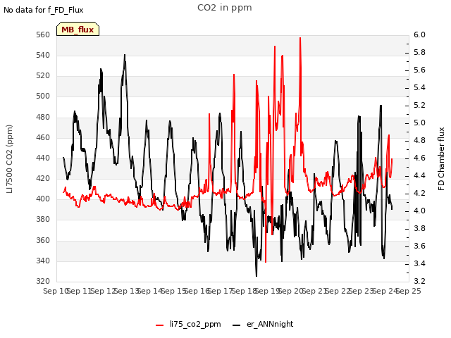 plot of CO2 in ppm