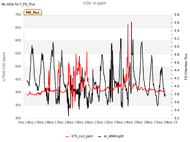 plot of CO2 in ppm