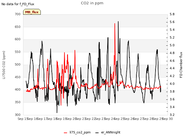 plot of CO2 in ppm