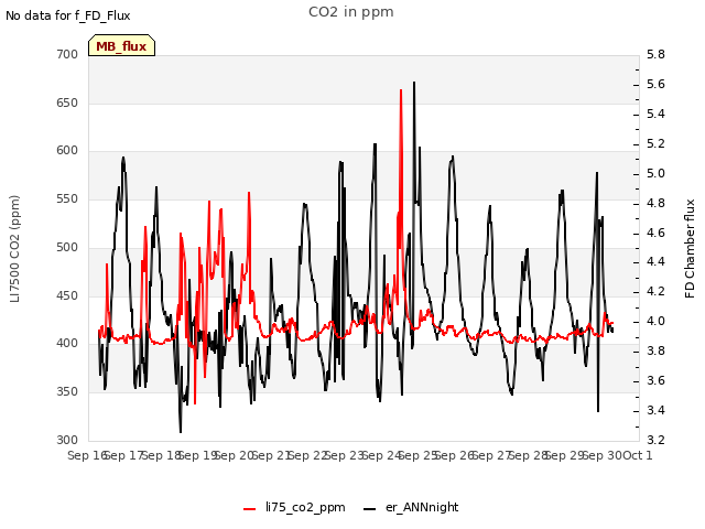 plot of CO2 in ppm