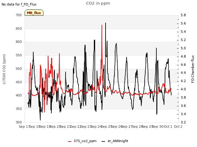 plot of CO2 in ppm