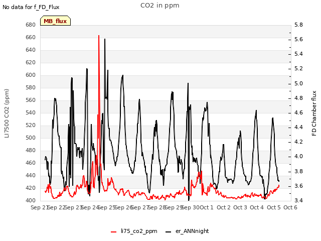 plot of CO2 in ppm