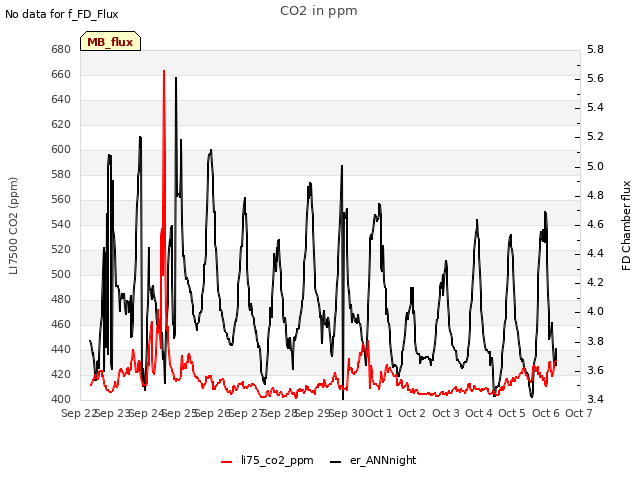 plot of CO2 in ppm