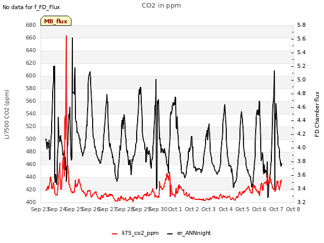 plot of CO2 in ppm