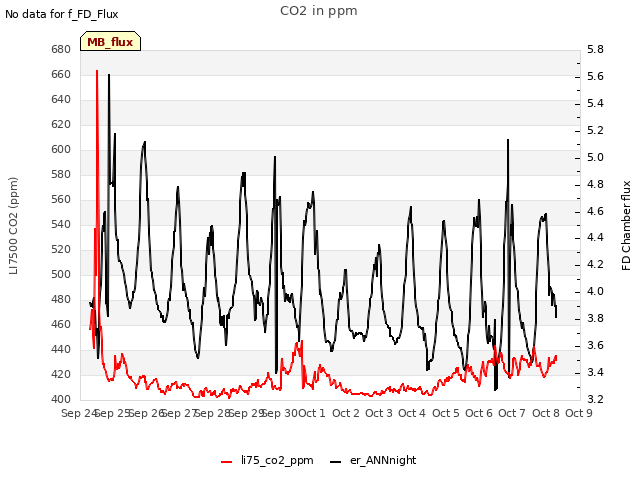 plot of CO2 in ppm