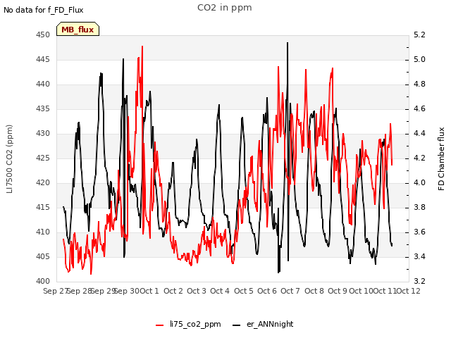 plot of CO2 in ppm