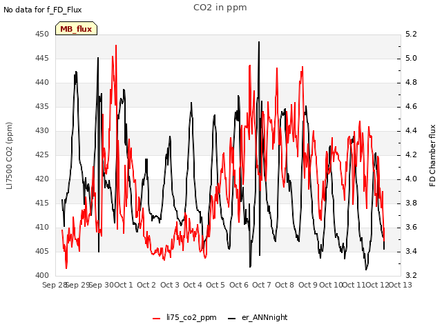 plot of CO2 in ppm