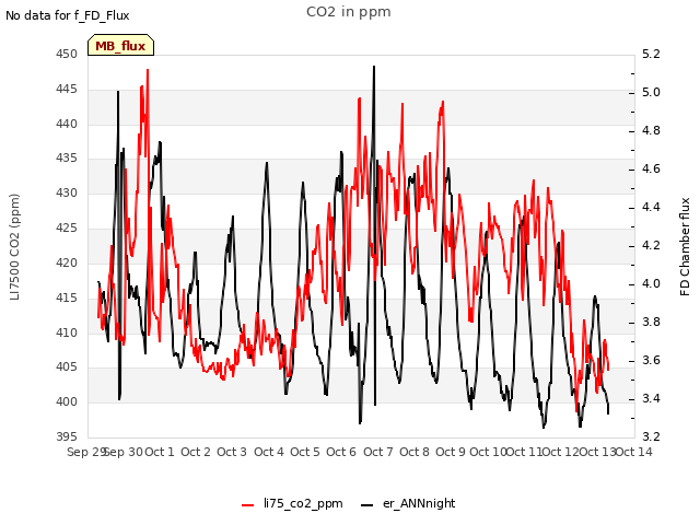 plot of CO2 in ppm