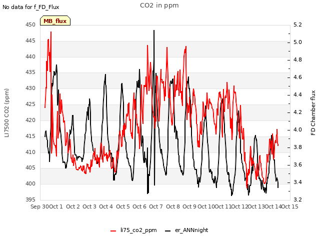 plot of CO2 in ppm