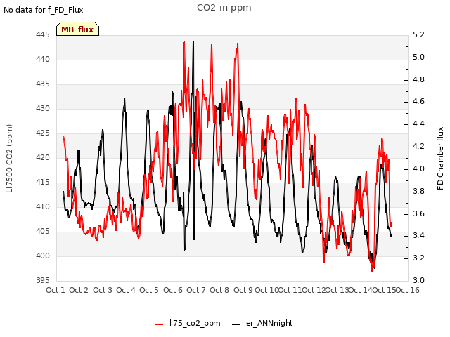 plot of CO2 in ppm