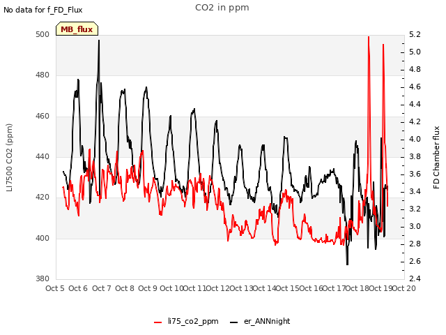 plot of CO2 in ppm