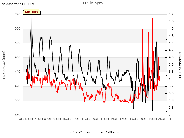 plot of CO2 in ppm